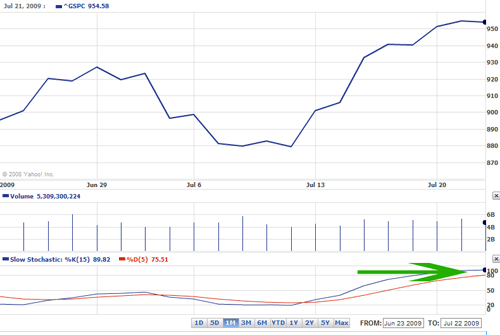 Chart provided by yahoo