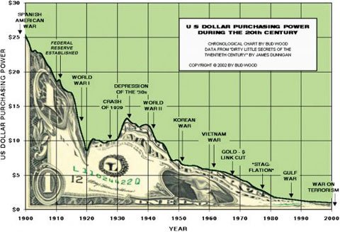 Decline of the Dollar