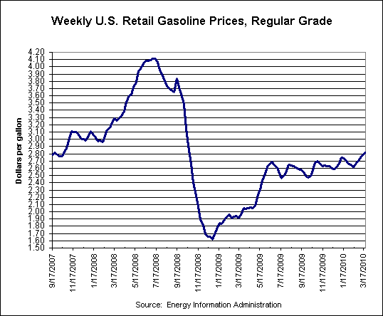 gas_chart_2008