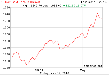 gold_60_day_o_usd