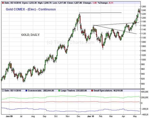 Gold Chart