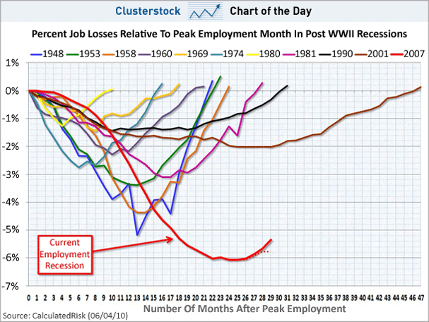 Scariest Jobs Chart Ever