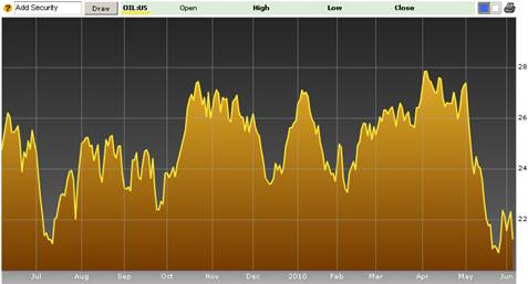Bloomberg Oil Index