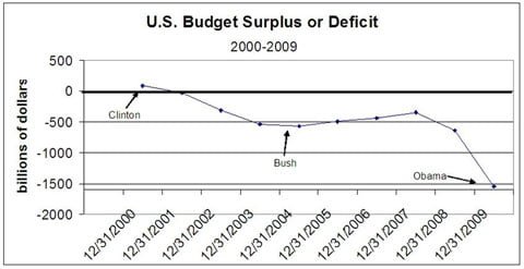 US Deficit