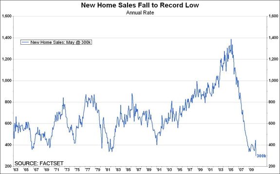 New Home Sales Chart