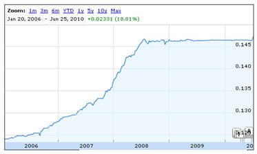 Yuan Appreciation