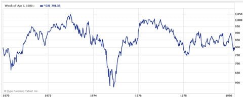 Dow Jones 1970 - 1980