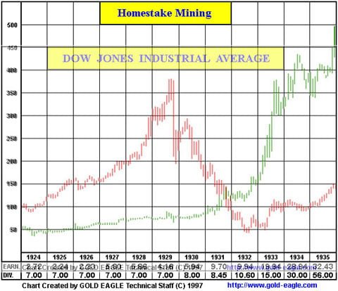 Gold During the Great Depression