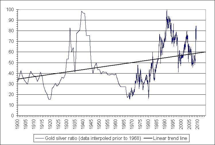 gold-silver-ratio-chart