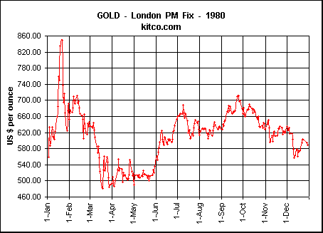 Gold 1980