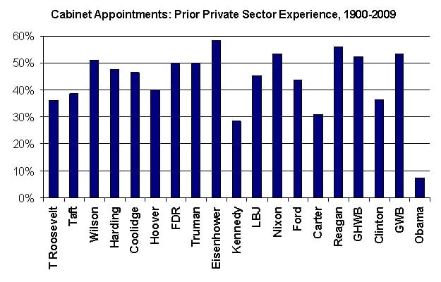 Obama Cabinet - Private Sector Experience