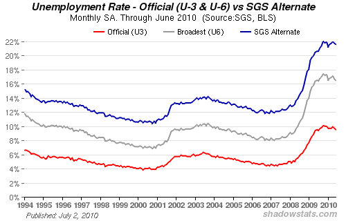 June Unemployment