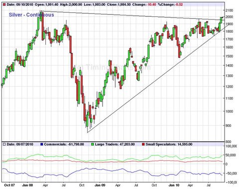 Silver Chart