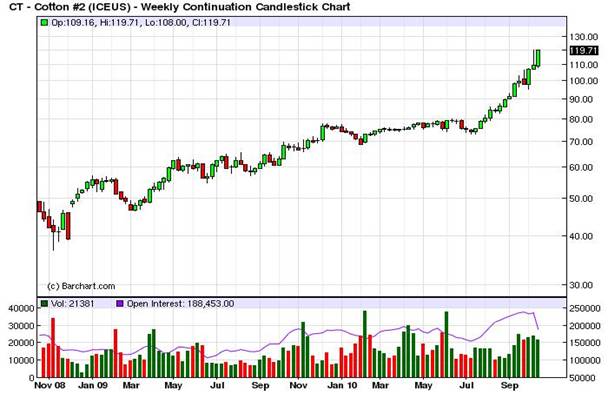 Cotton Chart