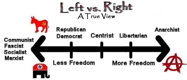 Right to Left - Tyranny and Liberty