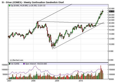 Charting Silver Trends