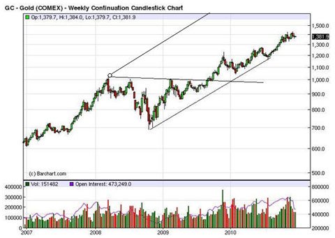 Charting Gold Trends