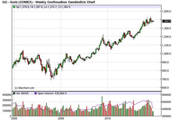 The Case for Gold