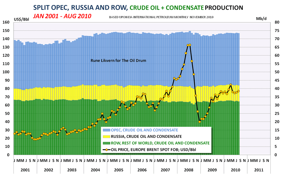 Crude Oil Supplies and Oil Price