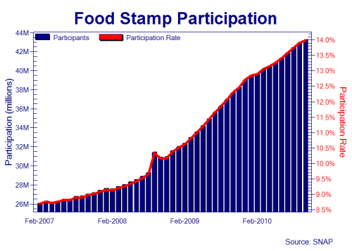 Food Stamp Participation Rate
