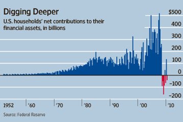 Net Contributions to Financial Assets