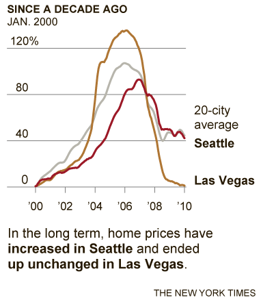 Historical Real Estate Price Changes from 2000 to 2010