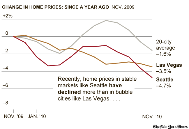 Real Estate From November 2009 through November 2010