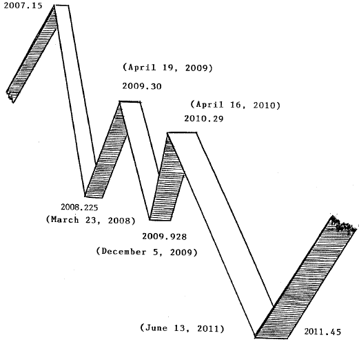 Martin Armstrong Economic Confidence Model Chart