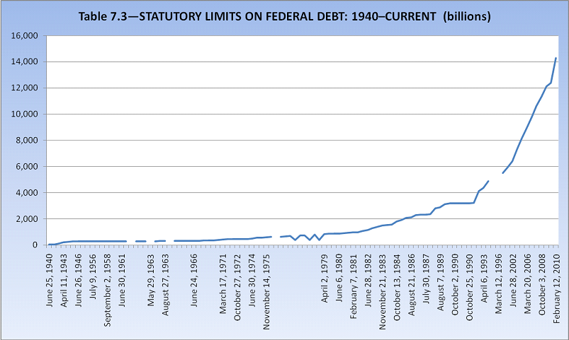 Debt Ceiling Chart