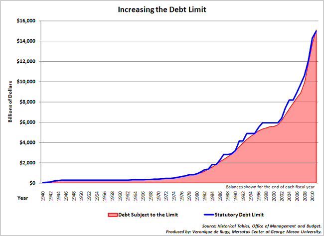 Debt Ceiling Chart