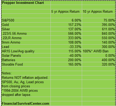 Prepper_Investment_Chart_-_FinancialSurvivalCenter