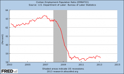 Civilian Employment Population Ratio