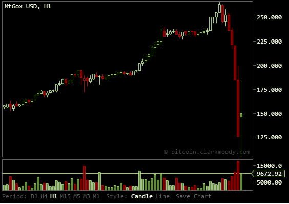 Bitcoin-Collapse