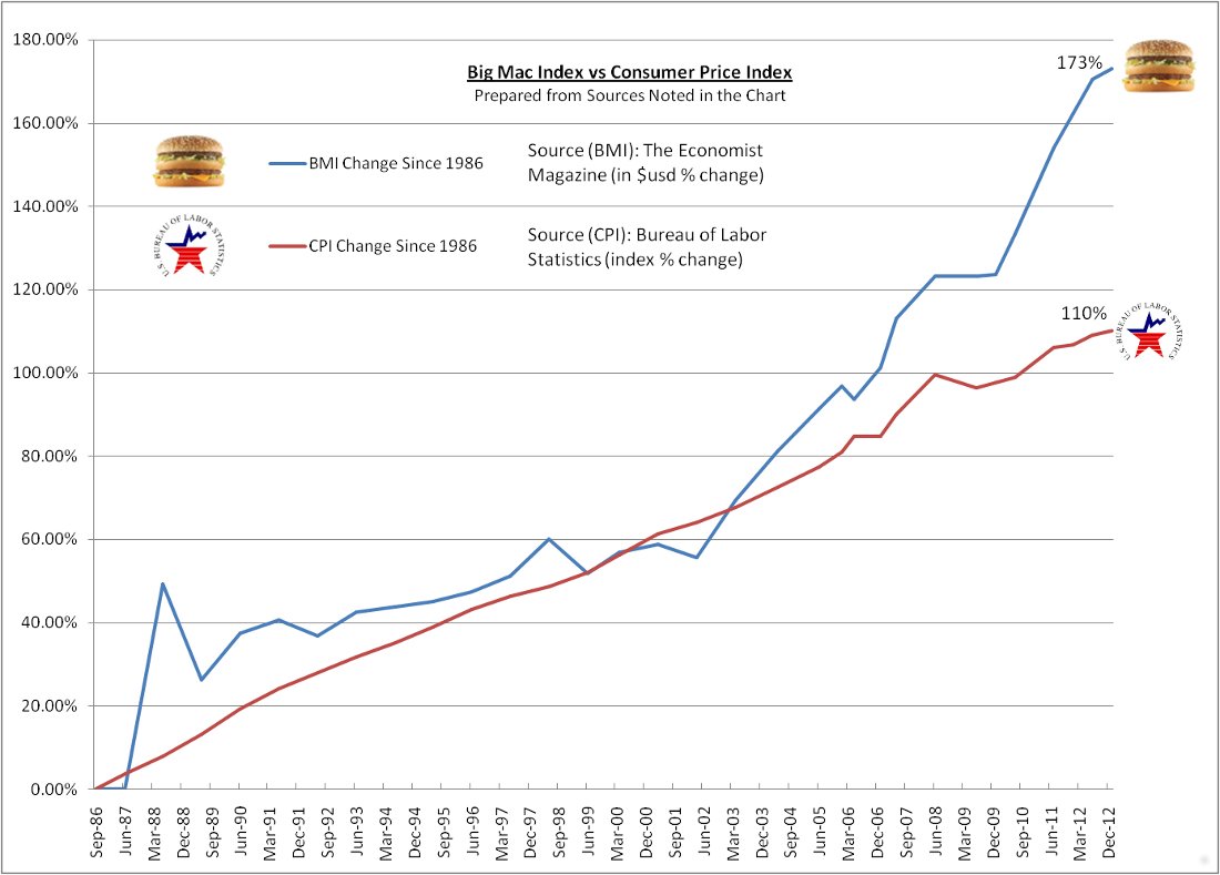 Big Mac Index May 2013