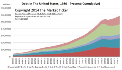 US debt to present