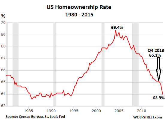 US-homeownership-rate-1980-2014-Q4