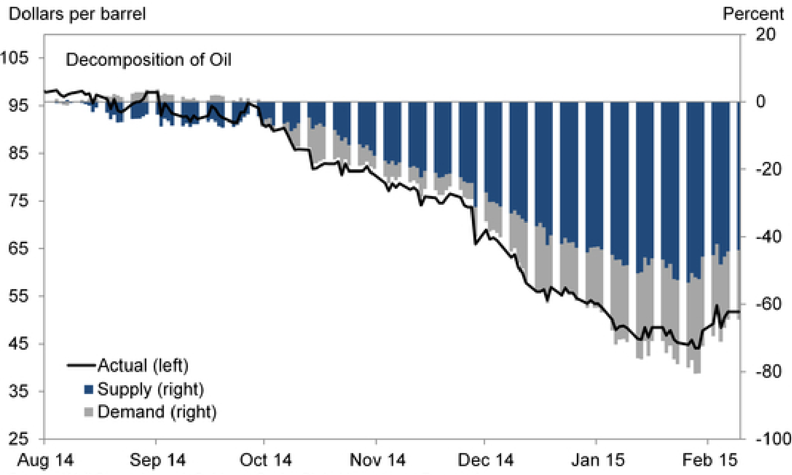 oil-supply-falling-prices