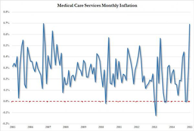 medical-care-inflation