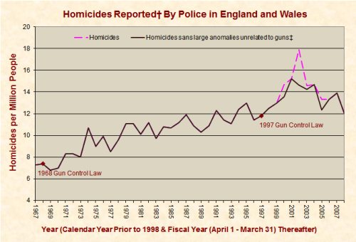 EnglandHomicides