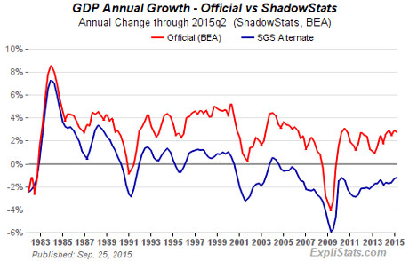 shadowstats-gdp-Oct2015