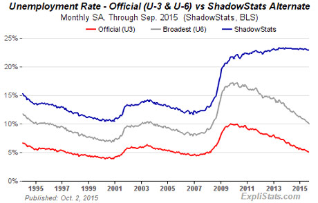 shadowstats-oct-2015