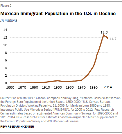 Pew2015_mexican-immigration-02