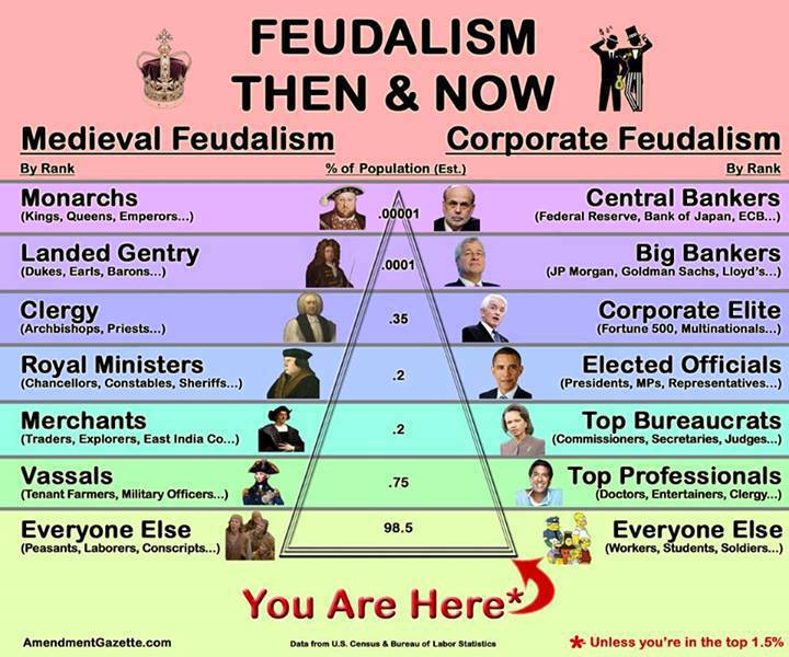 neo-feudalism-today