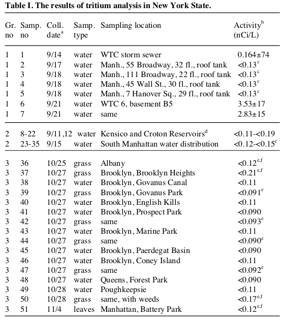 wtc-tritium-readings