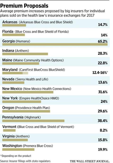 healthcare-premiums-increase