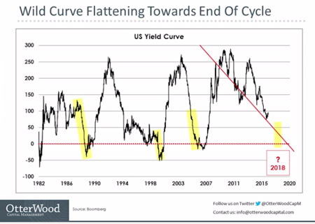 yield-curve