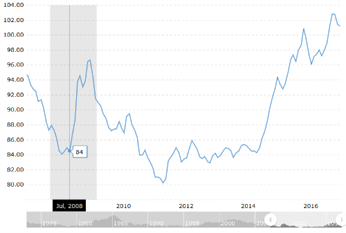 10-year-dollar