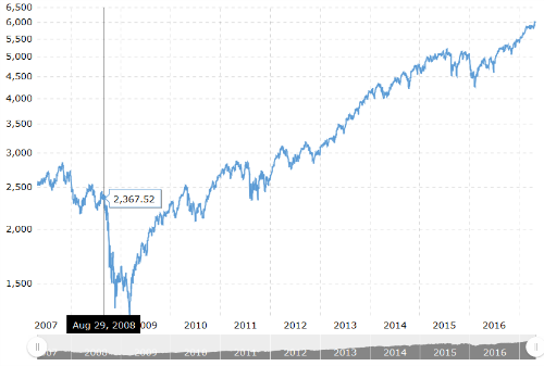 10-year-nasdaq