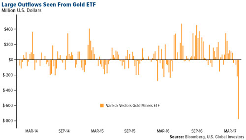 etf-gdxj-outflows