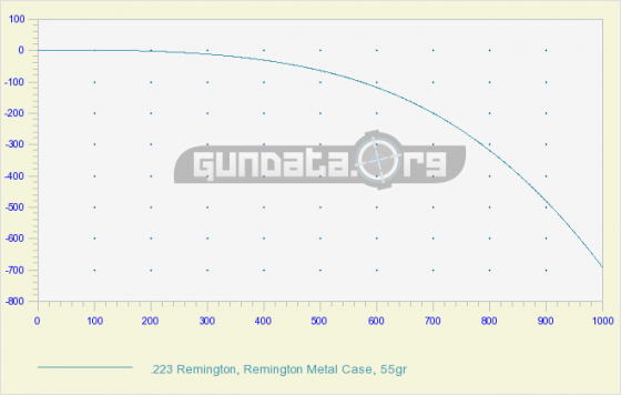 .223 ballistics chart (GunData.org)